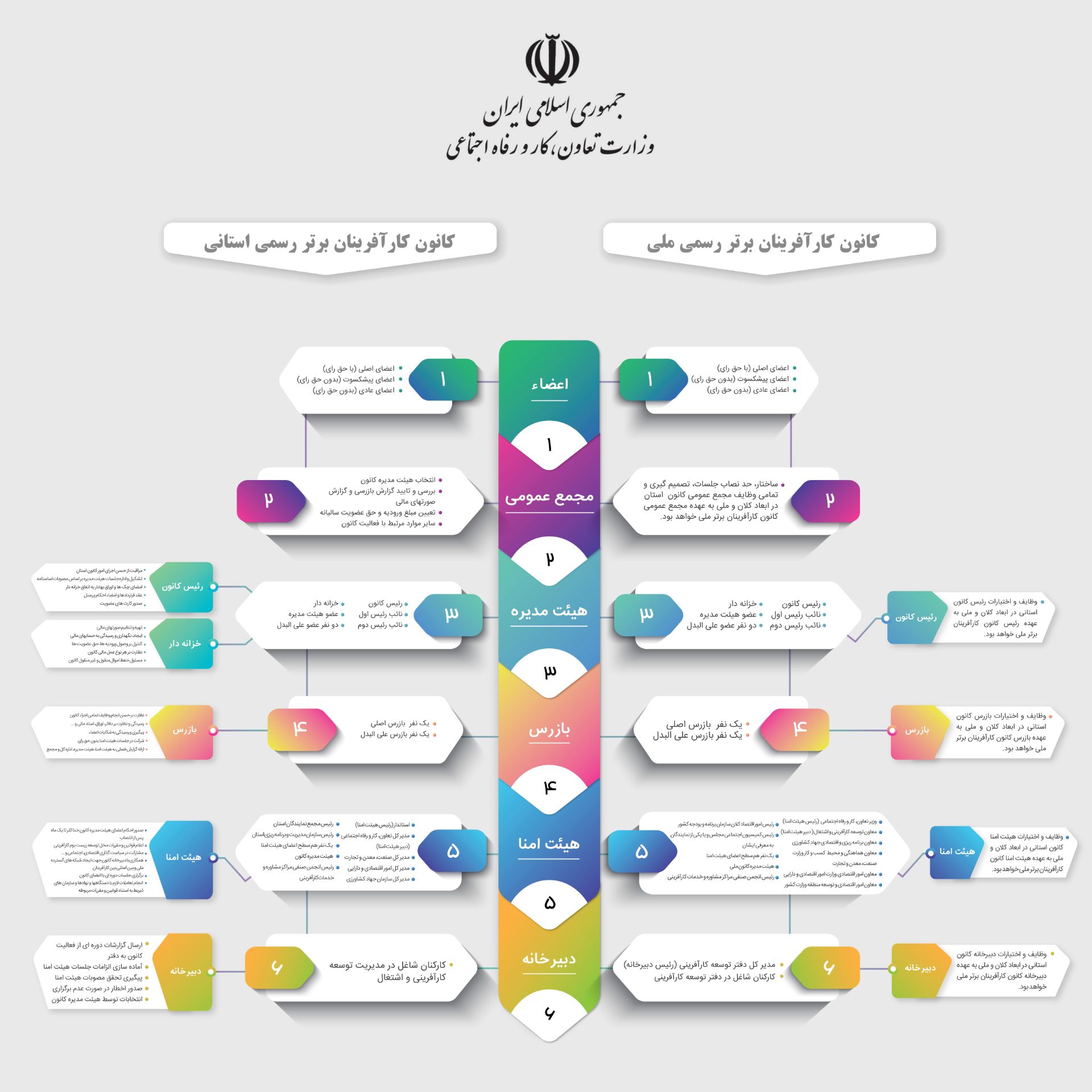 چارت معرفی اعضای کانون ملی کارآفرینان برتر رسمی